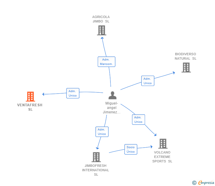 Vinculaciones societarias de VENTAFRESH SL