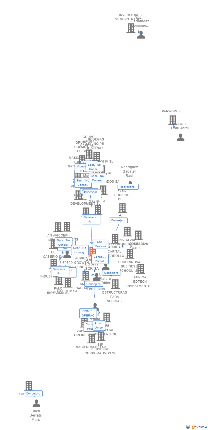 Vinculaciones societarias de AMIXA EQUITY SCR SA