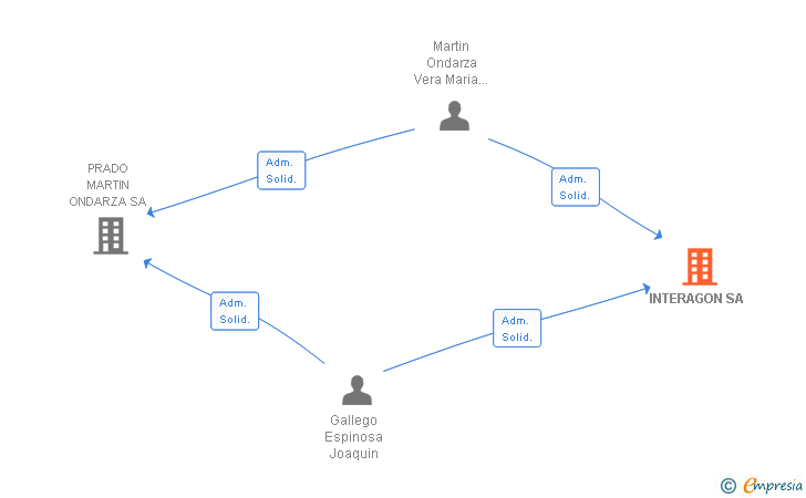 Vinculaciones societarias de INTERAGON SA