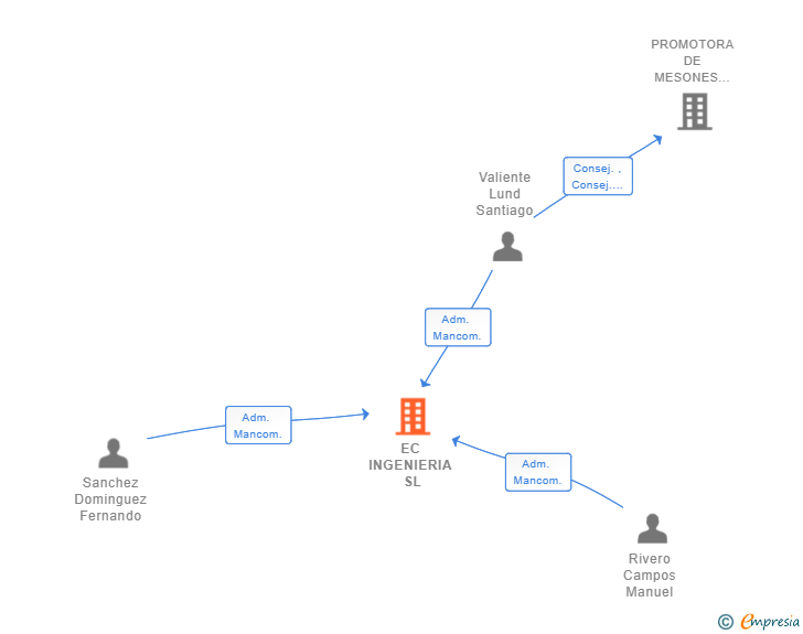 Vinculaciones societarias de EC INGENIERIA SL