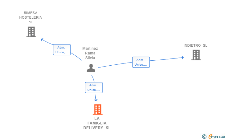 Vinculaciones societarias de LA FAMIGLIA DELIVERY SL