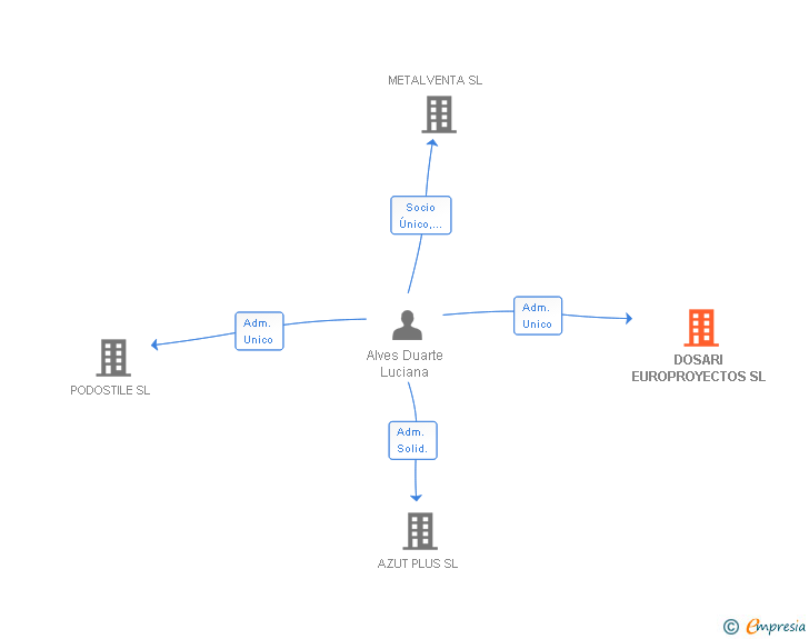 Vinculaciones societarias de DOSARI EUROPROYECTOS SL