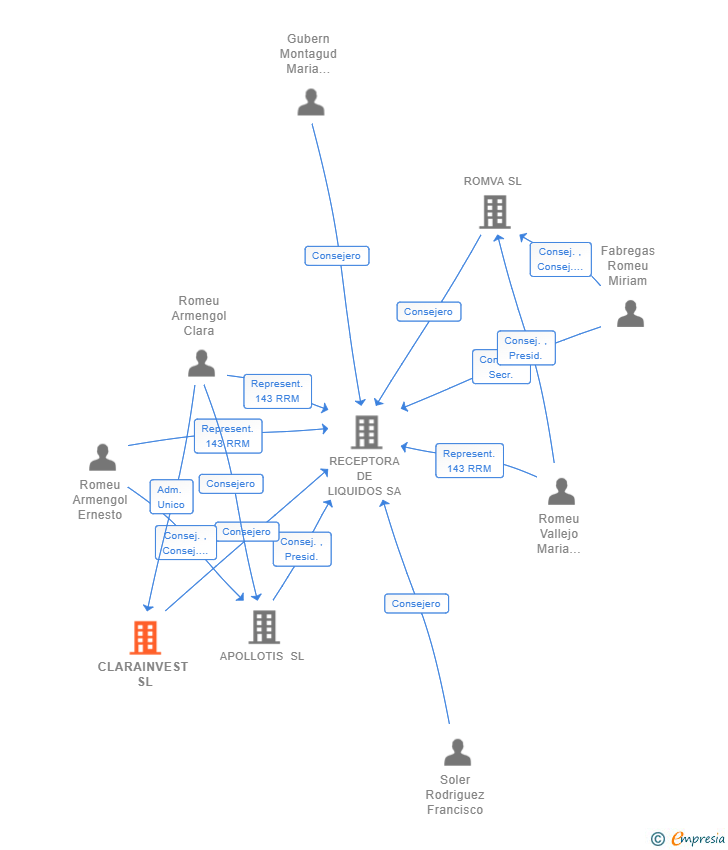Vinculaciones societarias de CLARAINVEST SL