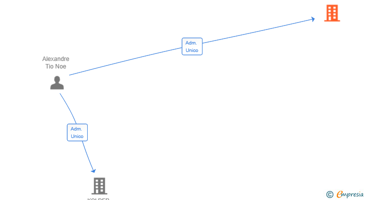 Vinculaciones societarias de NOALTI ARK GROUP SL
