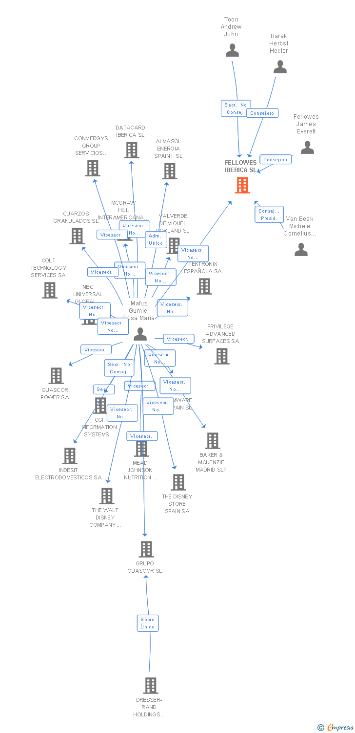 Vinculaciones societarias de FELLOWES IBERICA SL