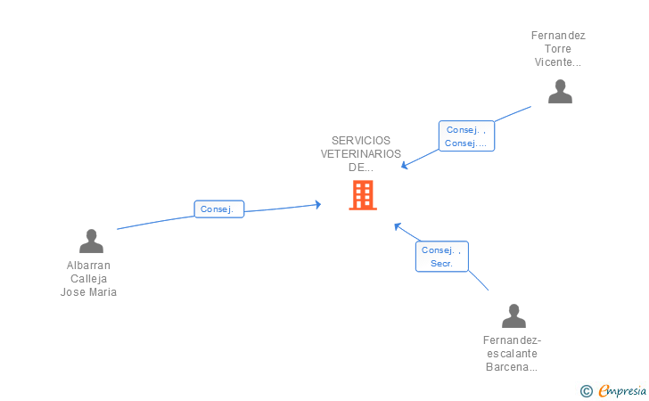 Vinculaciones societarias de SERVICIOS VETERINARIOS DE CANTABRIA SA