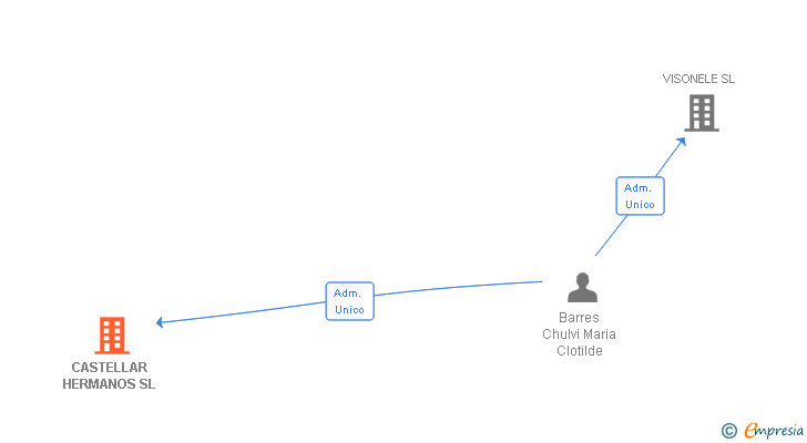 Vinculaciones societarias de CASTELLAR HERMANOS SL