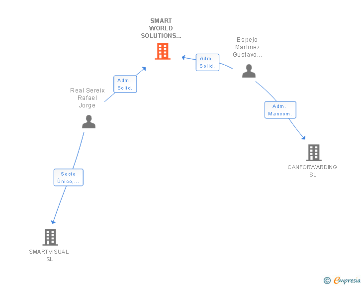 Vinculaciones societarias de SMART WORLD SOLUTIONS SL