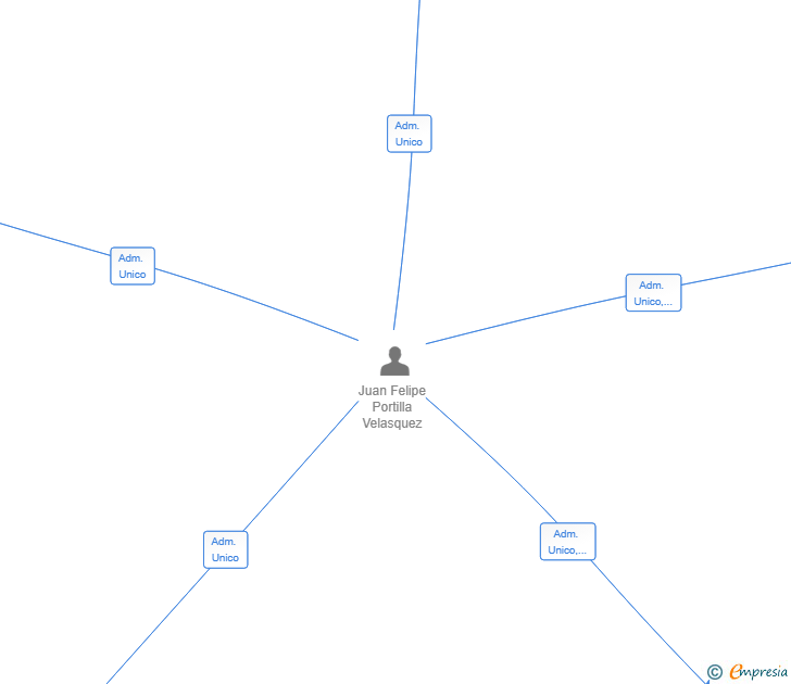 Vinculaciones societarias de PROEXPECT VENTURES SL