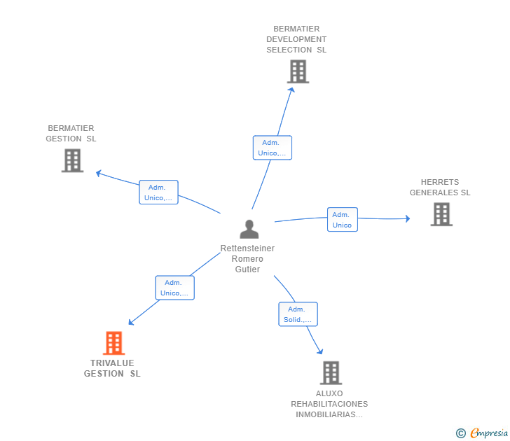 Vinculaciones societarias de TRIVALUE GESTION SL
