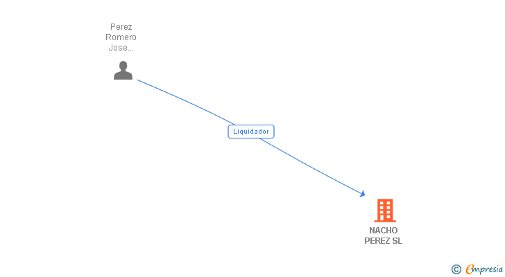 Vinculaciones societarias de NACHO PEREZ SL