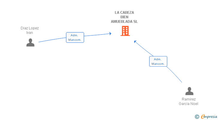 Vinculaciones societarias de LA CABEZA BIEN AMUEBLADA SL