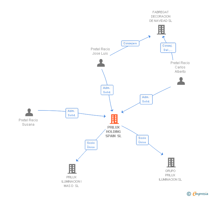 Vinculaciones societarias de PRILUX HOLDING SPAIN SL