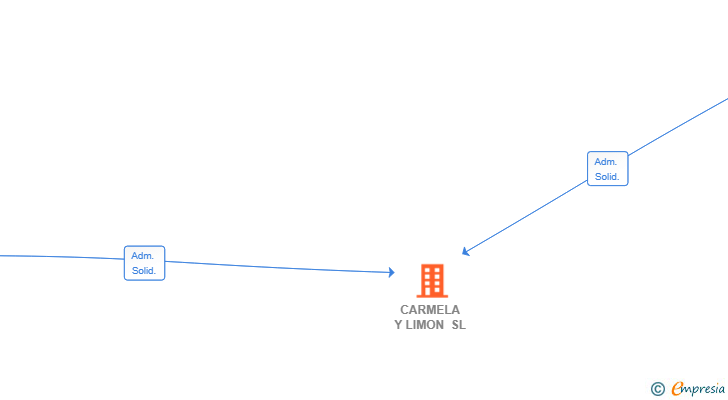 Vinculaciones societarias de CARMELA Y LIMON SL