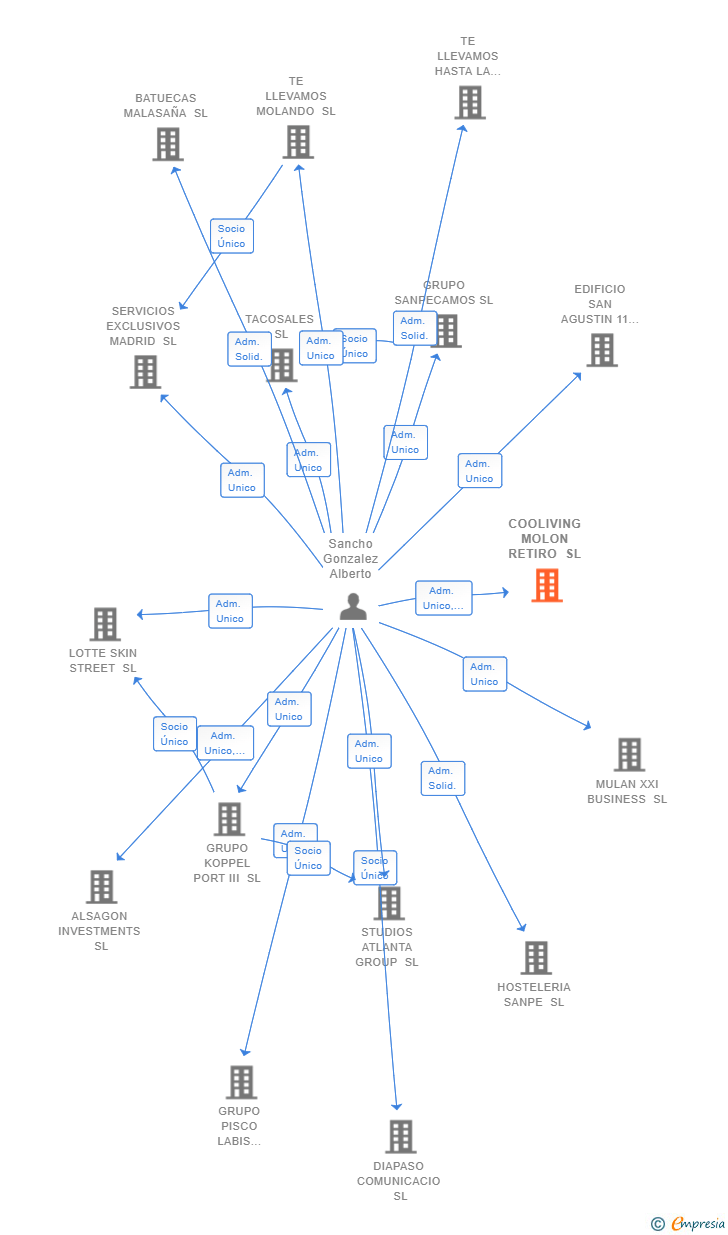 Vinculaciones societarias de COOLIVING MOLON RETIRO SL
