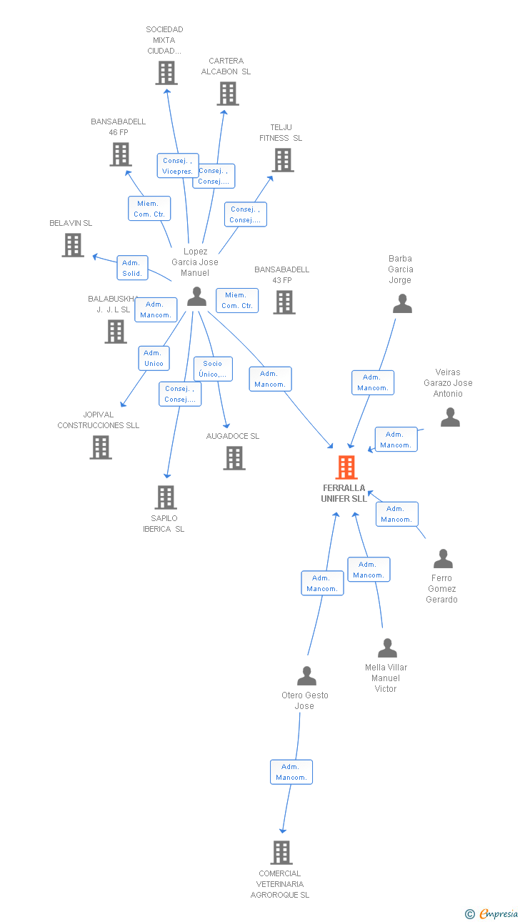 Vinculaciones societarias de FERRALLA UNIFER SLL