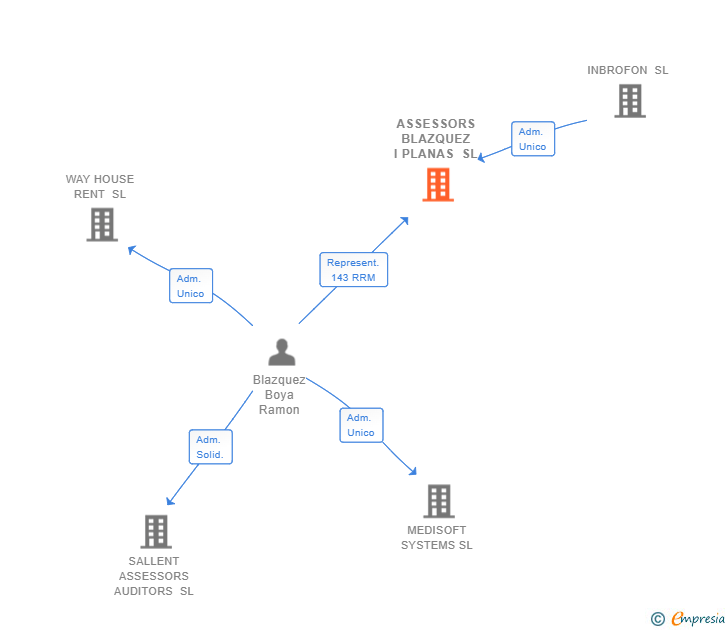 Vinculaciones societarias de ASSESSORS BLAZQUEZ I PLANAS SL