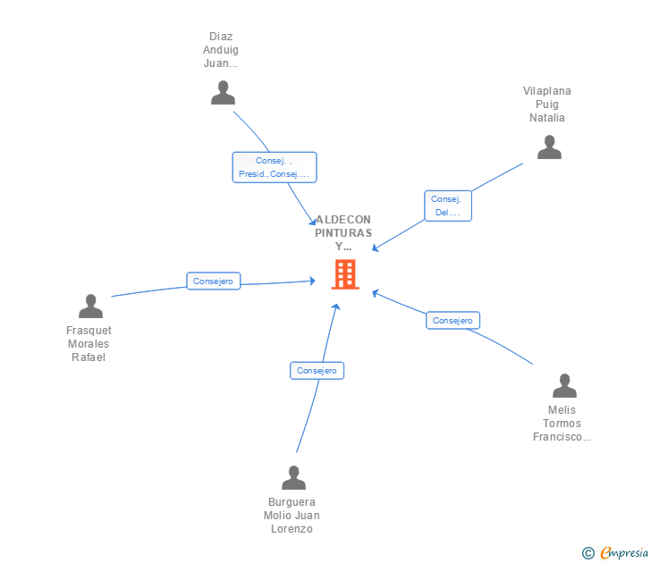 Vinculaciones societarias de ALDECON PINTURAS Y LACADOS SL