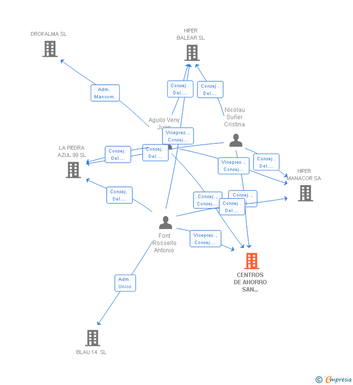 Vinculaciones societarias de CENTROS DE AHORRO SAN MARTIN SL