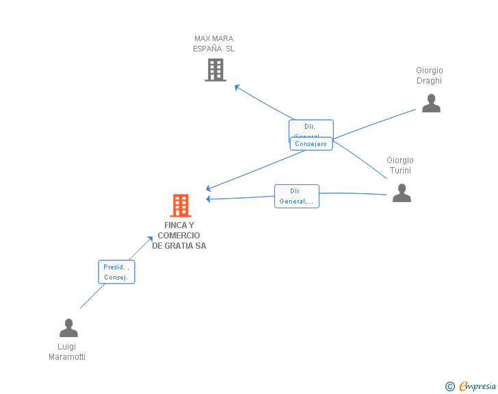 Vinculaciones societarias de FINCA Y COMERCIO DE GRATIA SA