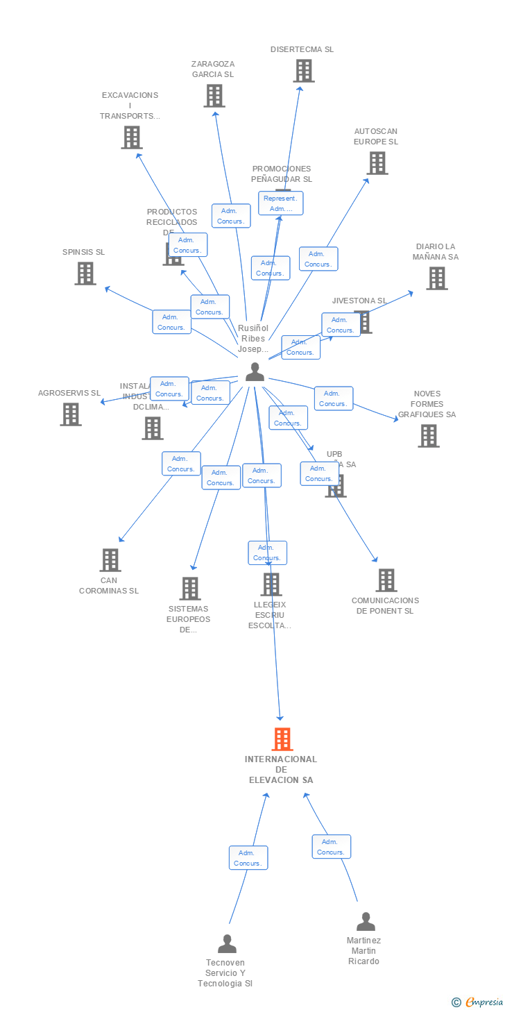 Vinculaciones societarias de INTERNACIONAL DE ELEVACION SA