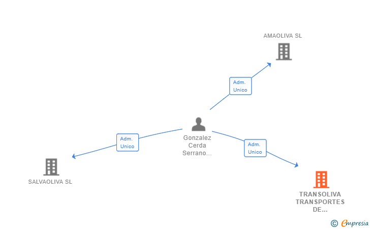 Vinculaciones societarias de TRANSOLIVA TRANSPORTES DE PRIEGO SL