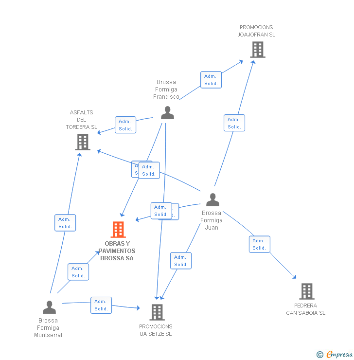 Vinculaciones societarias de OBRAS Y PAVIMENTOS BROSSA SA