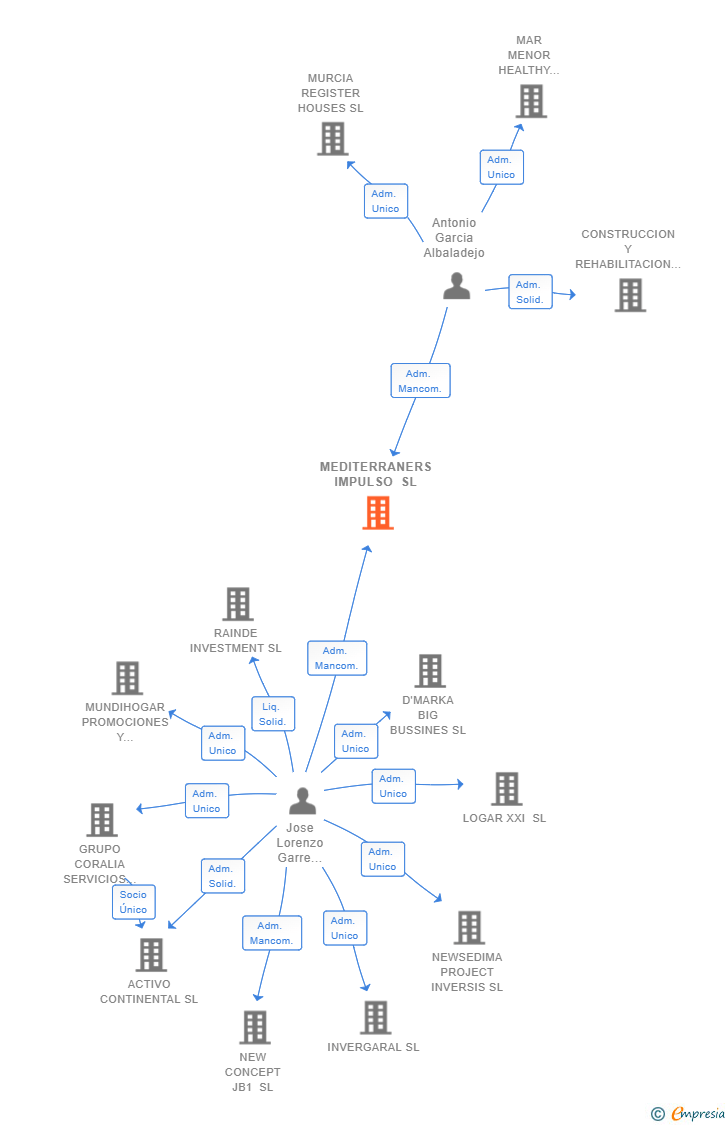 Vinculaciones societarias de MEDITERRANERS IMPULSO SL