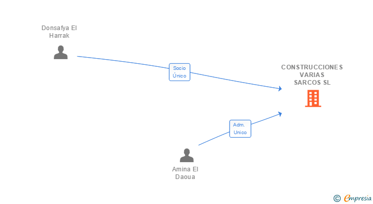 Vinculaciones societarias de CONSTRUCCIONES VARIAS SARCOS SL