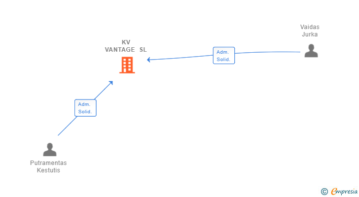 Vinculaciones societarias de KV VANTAGE SL (EXTINGUIDA)