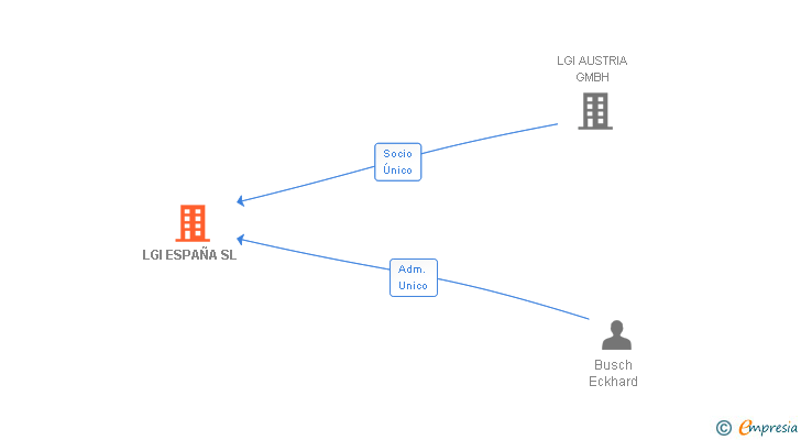 Vinculaciones societarias de LGI ESPAÑA SL (EXTINGUIDA)