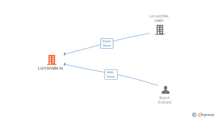 Vinculaciones societarias de LGI ESPAÑA SL