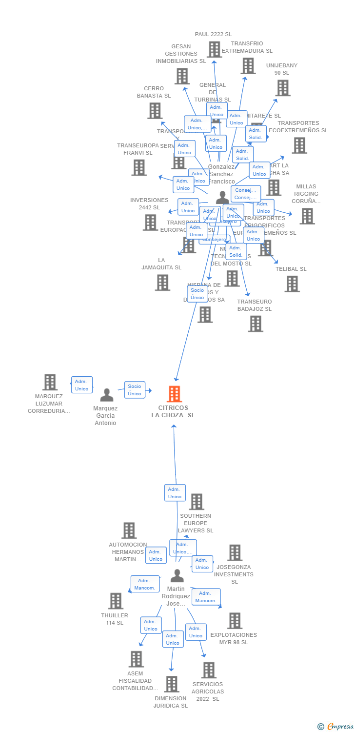 Vinculaciones societarias de CITRICOS LA CHOZA SL