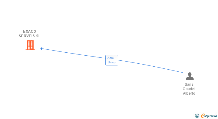 Vinculaciones societarias de EXAC3 SERVEIS SL