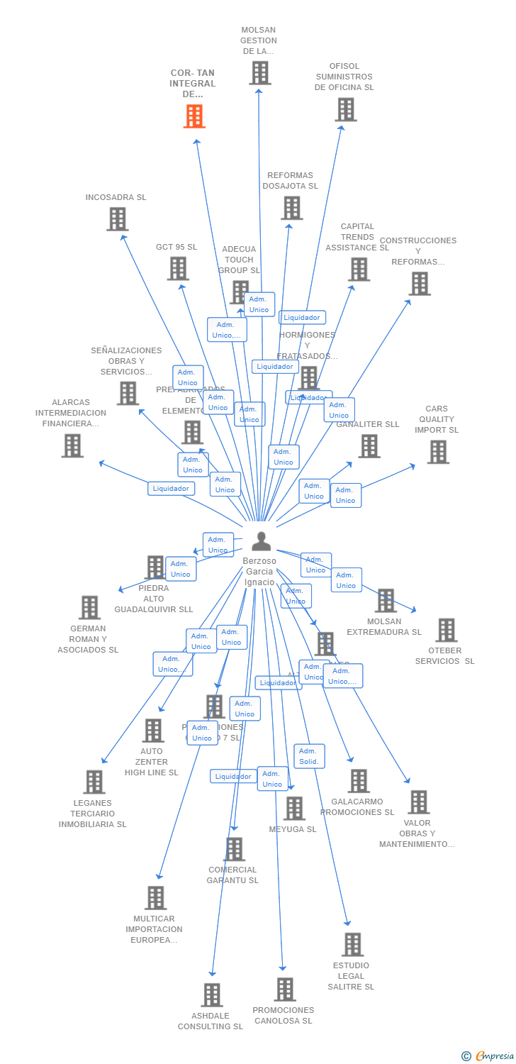 Vinculaciones societarias de COR-TAN INTEGRAL DE MANTENIMIENTO SL