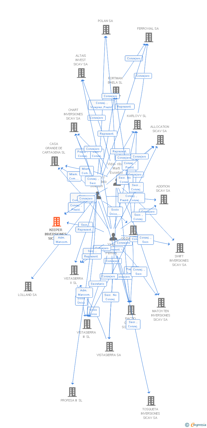 Vinculaciones societarias de KEEPER INVERSIONES SICAV SA
