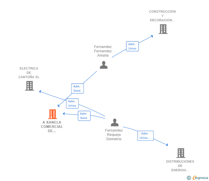 Vinculaciones societarias de A XANELA COMERCIAL DE ELECTRICIDAD GAS Y TELECOMUNICACIONES SL