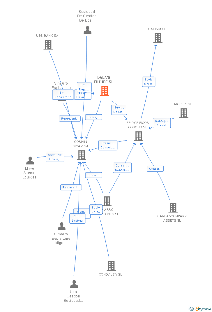 Vinculaciones societarias de DALA'S FUTURE SL