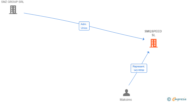 Vinculaciones societarias de SMQSPEED SL