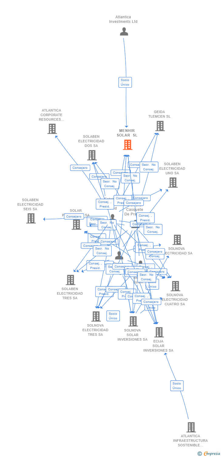 Vinculaciones societarias de MENHIR SOLAR SL