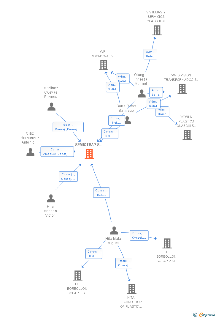 Vinculaciones societarias de SEMIOTRAP SL