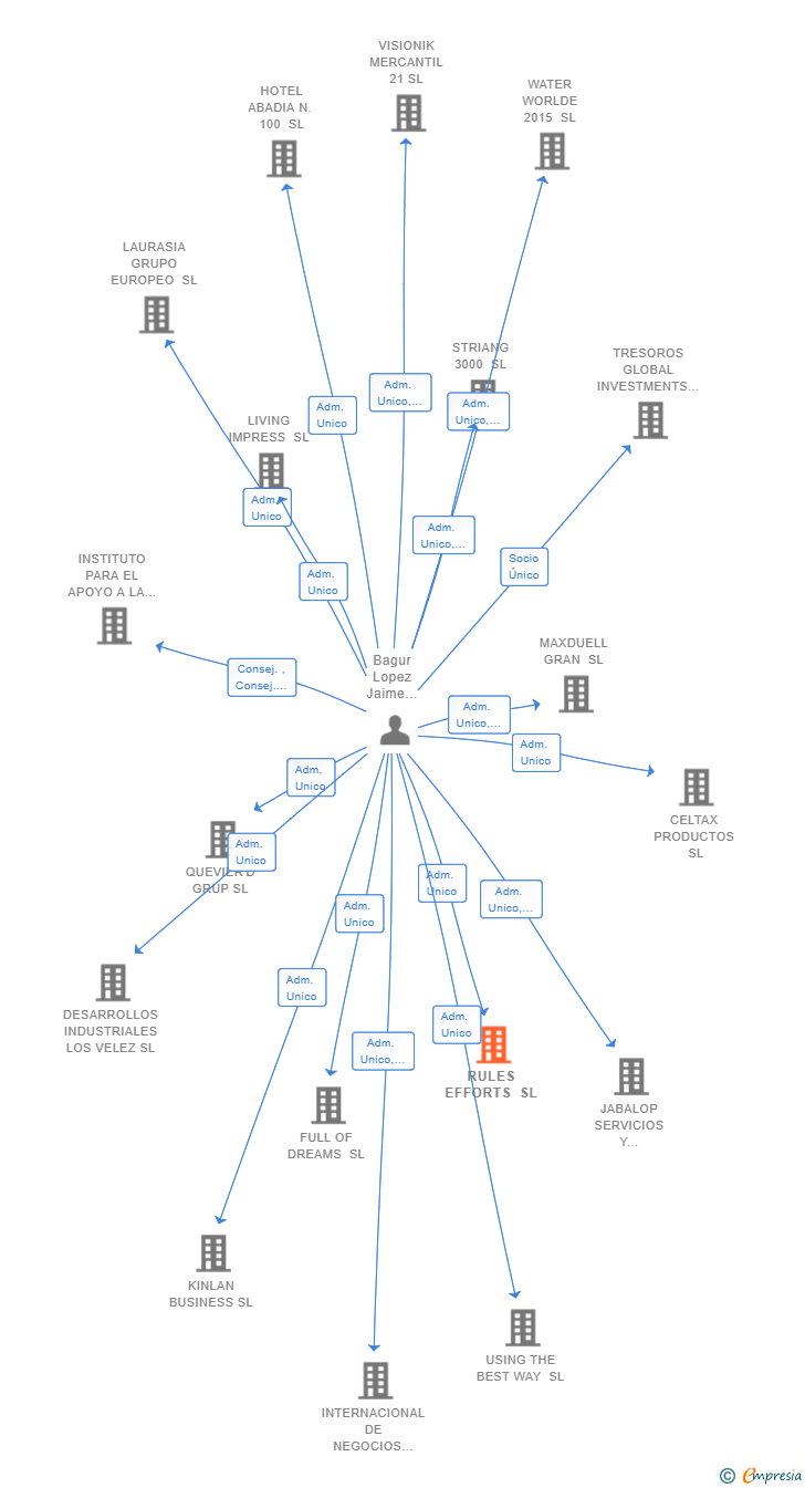 Vinculaciones societarias de RULES EFFORTS SL