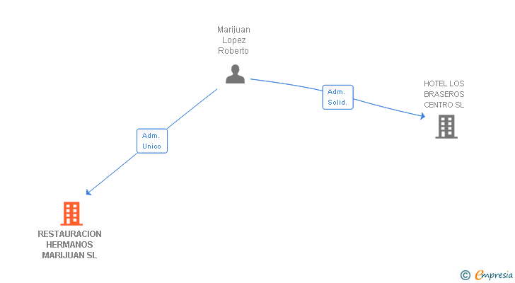 Vinculaciones societarias de RESTAURACION HERMANOS MARIJUAN SL