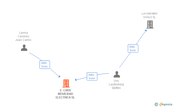 Vinculaciones societarias de E-CARS MOVILIDAD ELECTRICA SL