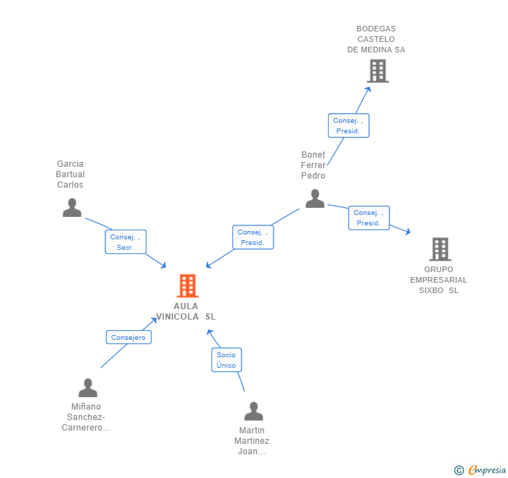 Vinculaciones societarias de AULA VINICOLA SL