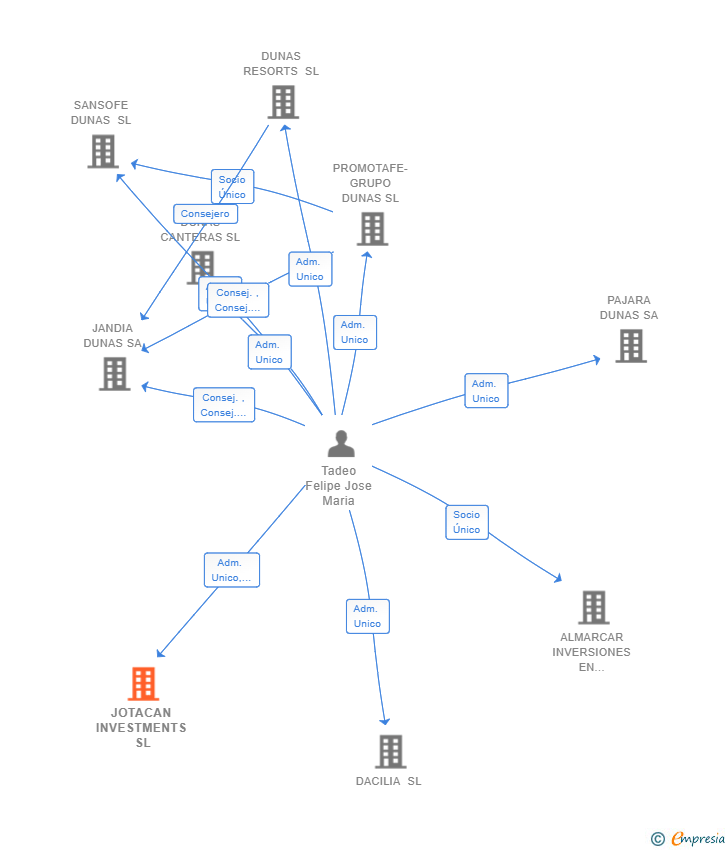 Vinculaciones societarias de JOTACAN INVESTMENTS SL