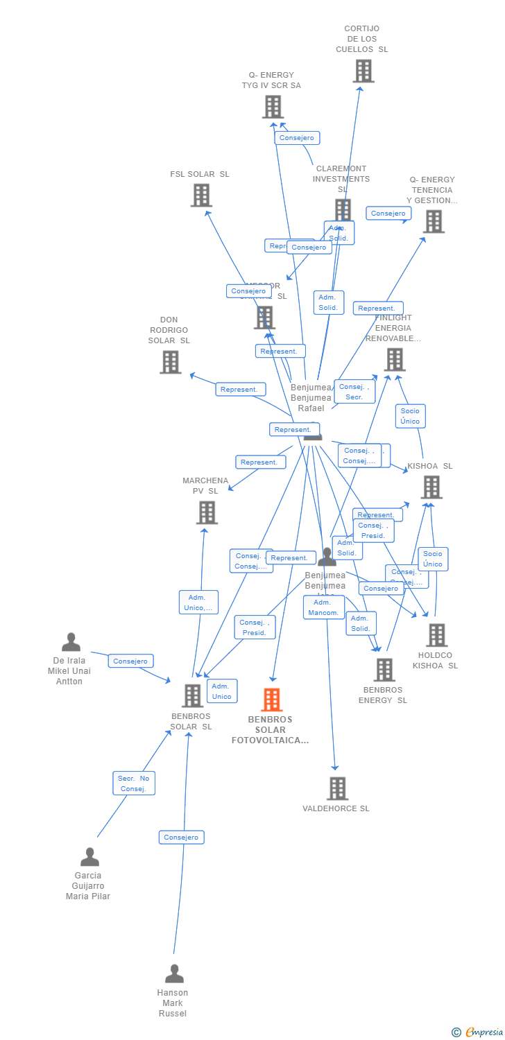 Vinculaciones societarias de BENBROS SOLAR FOTOVOLTAICA 5 SL