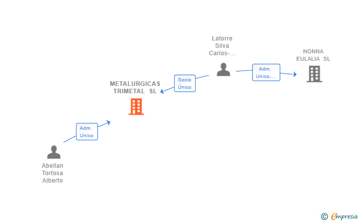 Vinculaciones societarias de METALURGICAS TRIMETAL SL