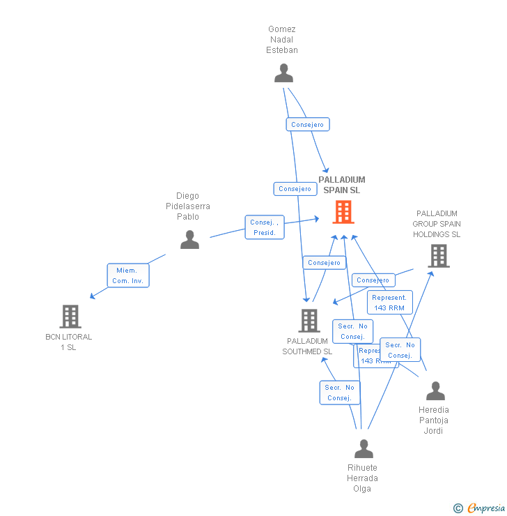 Vinculaciones societarias de PALLADIUM SPAIN SL