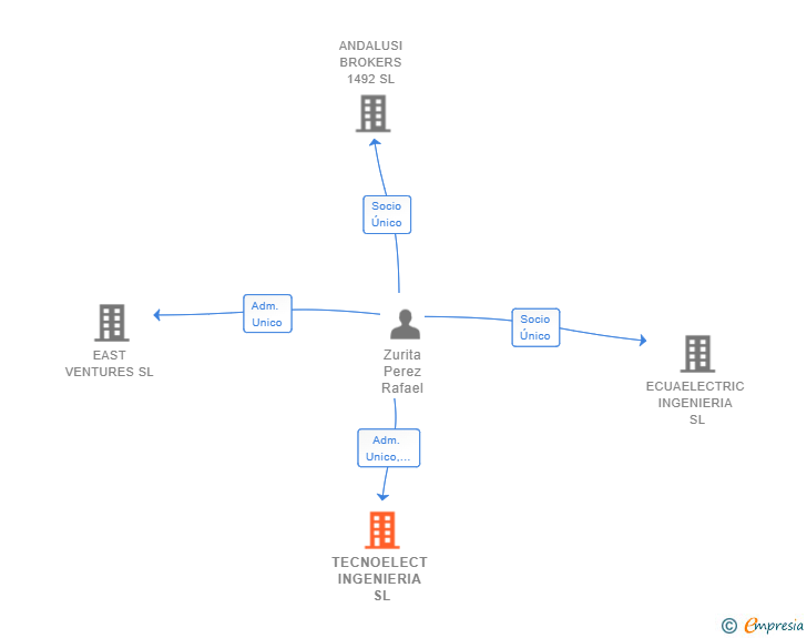 Vinculaciones societarias de TECNOELECT INGENIERIA SL